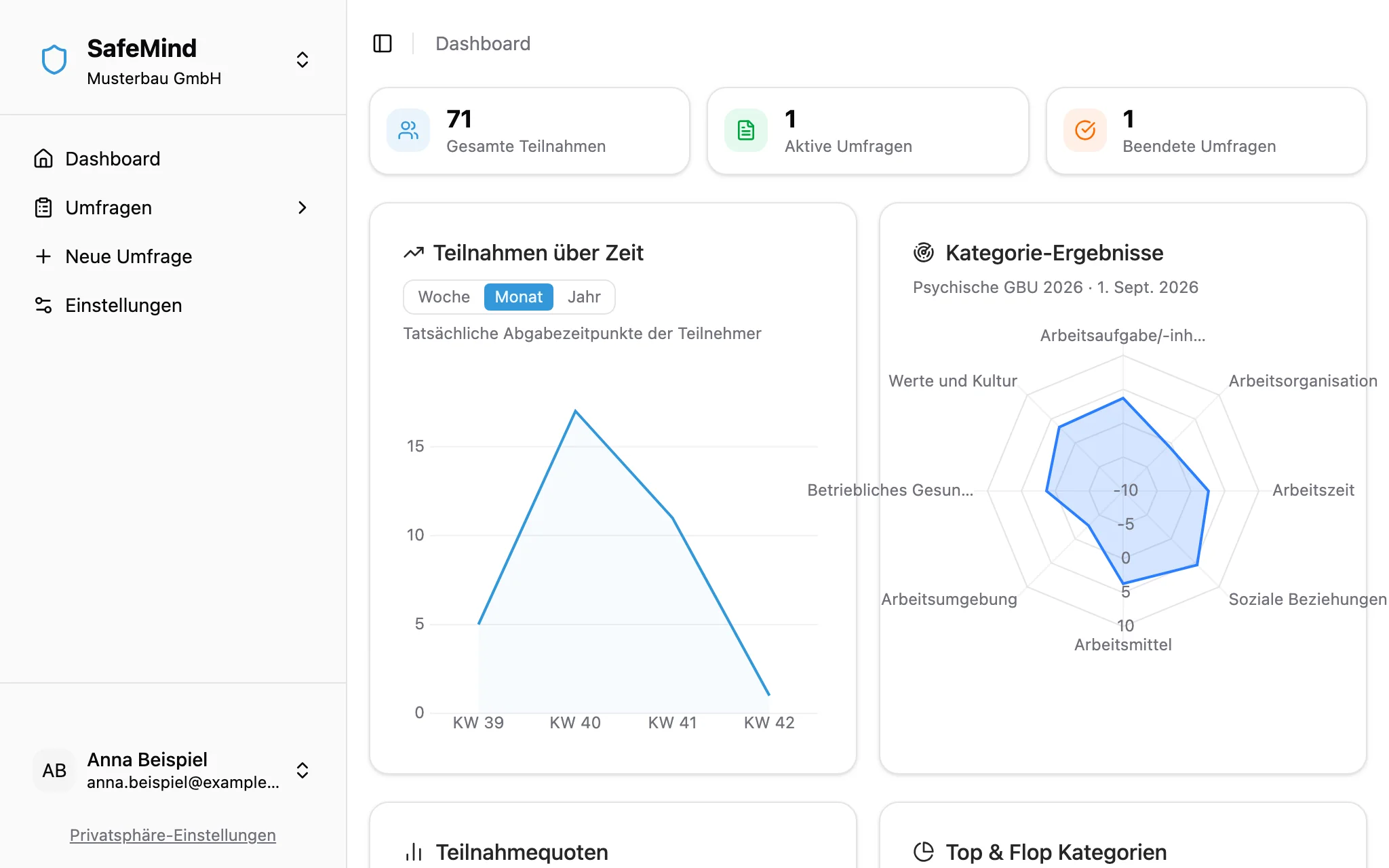 SafeMind-Dashboard für das Beispielunternehmen Musterbau GmbH: Teilnahmen, aktive und beendete Umfragen, Teilnahmen über Zeit und Netzdiagramm der Kategorie-Ergebnisse.