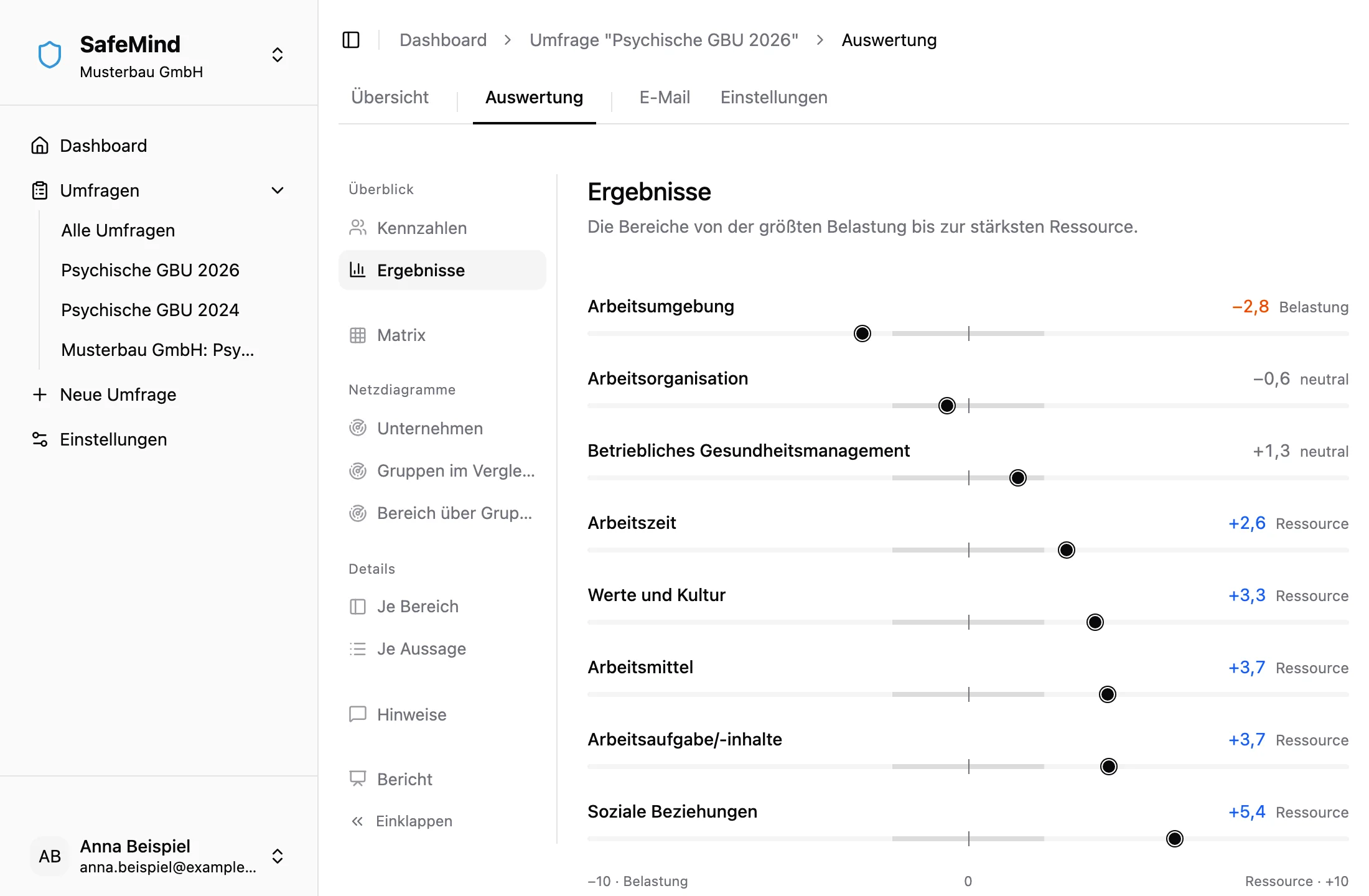 SafeMind-Auswertung „Ergebnisse“ mit Beispieldaten: acht Bereiche auf einer Skala von -10 Belastung bis +10 Ressource, von Arbeitsumgebung -2,8 bis Soziale Beziehungen +5,4.