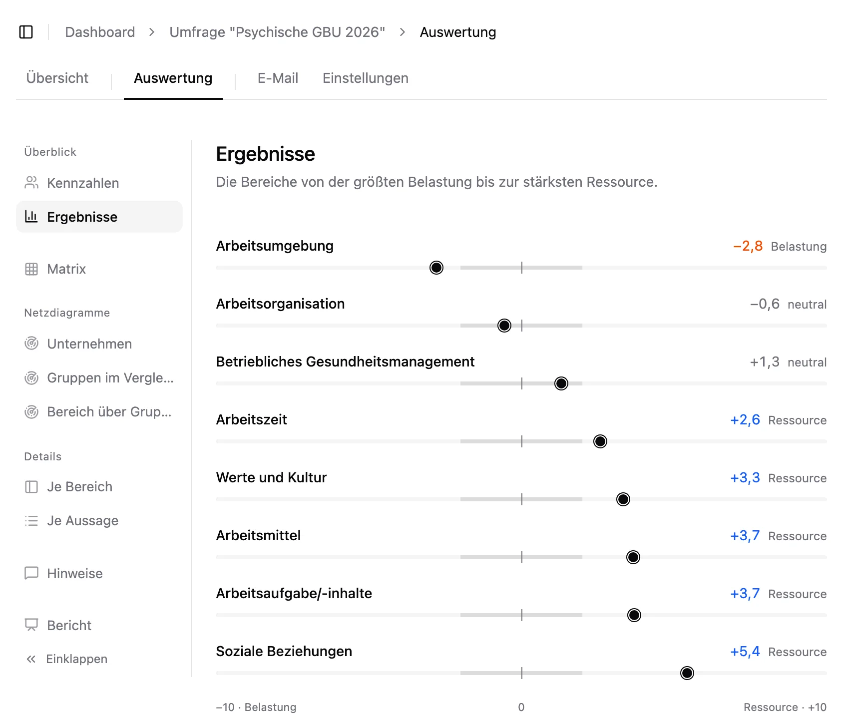 SafeMind-Auswertung „Ergebnisse“ mit Beispieldaten: acht Bereiche auf einer Skala von -10 Belastung bis +10 Ressource, von Arbeitsumgebung -2,8 bis Soziale Beziehungen +5,4.