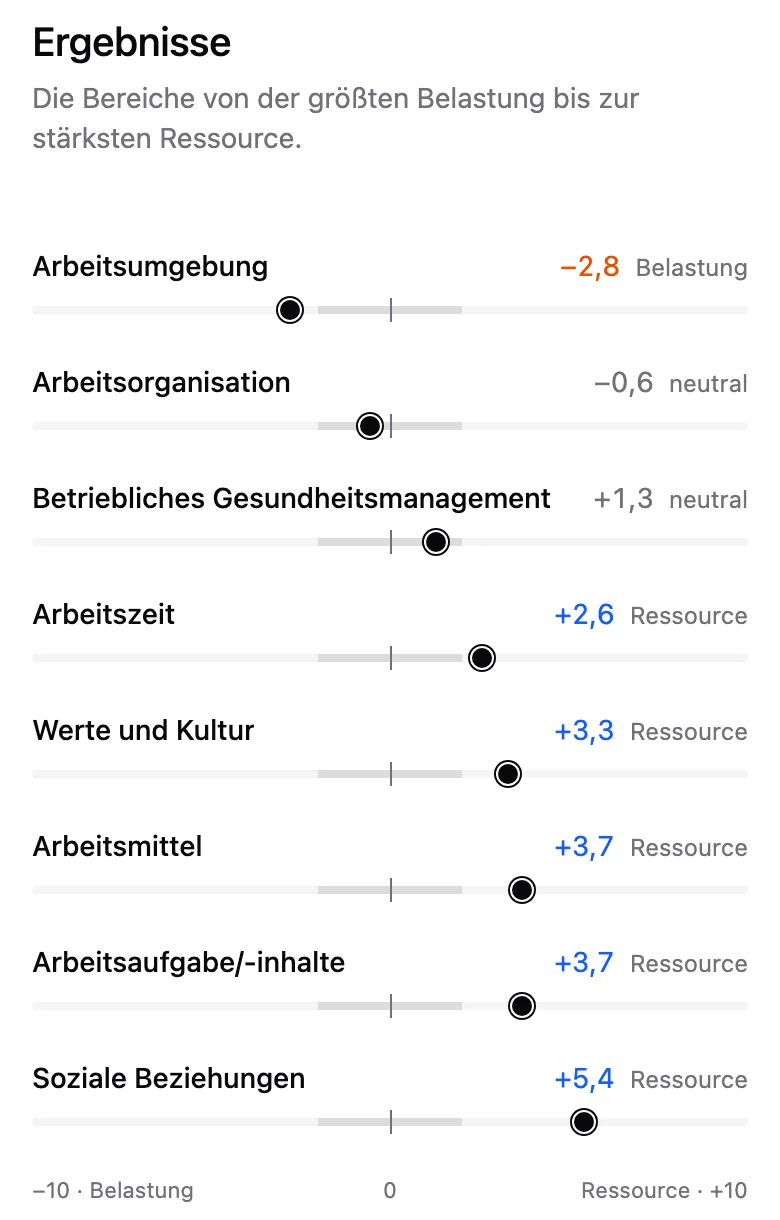 SafeMind-Auswertung „Ergebnisse“ mit Beispieldaten: acht Bereiche auf einer Skala von -10 Belastung bis +10 Ressource, von Arbeitsumgebung -2,8 bis Soziale Beziehungen +5,4.